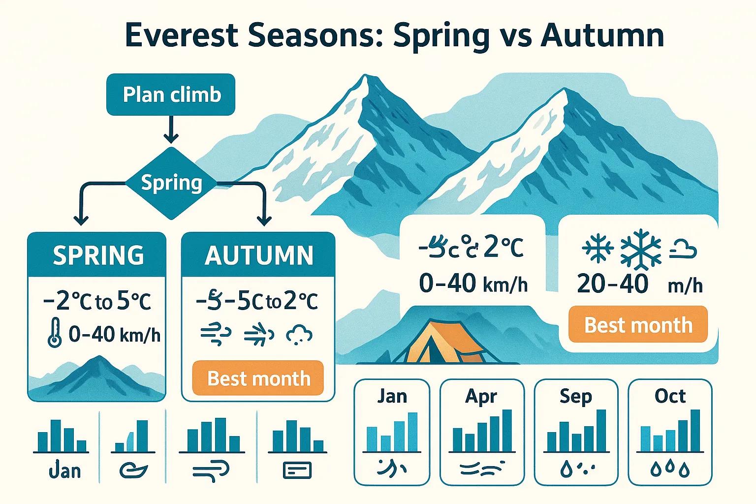 Everest seasons chart comparing spring and autumn weather conditions, featuring temperature ranges, wind speeds, and best months for climbing, with illustrations of mountains and a tent.