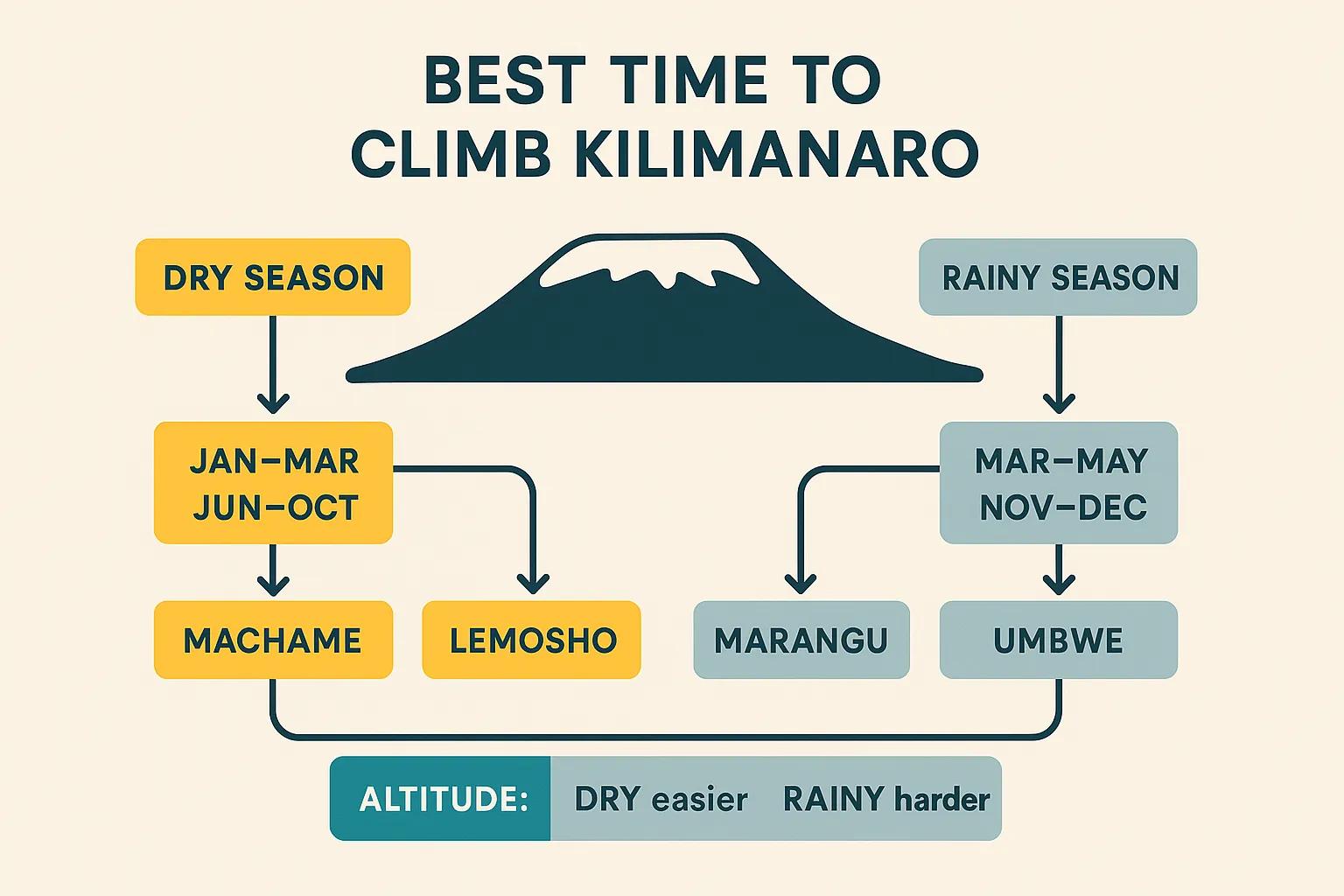 Best time to climb Kilimanjaro infographic, highlighting dry and rainy seasons, climbing routes (Machame, Lemosho, Marangu, Umbwe), and altitude considerations for climbers.