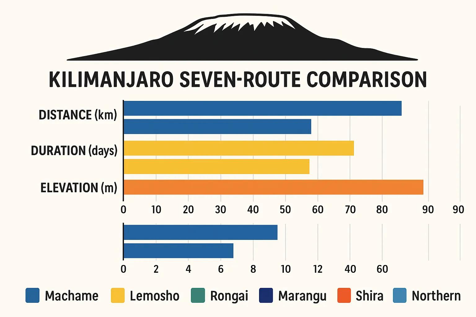 Kilimanjaro seven-route comparison chart displaying distance, duration, and elevation for Machame, Lemosho, Rongai, Marangu, Shira, and Northern routes.
