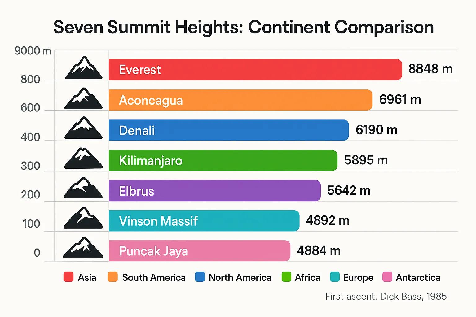 Seven Summit heights comparison chart illustrating the elevation of each peak, including Everest, Aconcagua, Denali, Kilimanjaro, Elbrus, Vinson Massif, and Puncak Jaya, with color-coded continents and height labels, relevant to mountaineering and climbing information.
