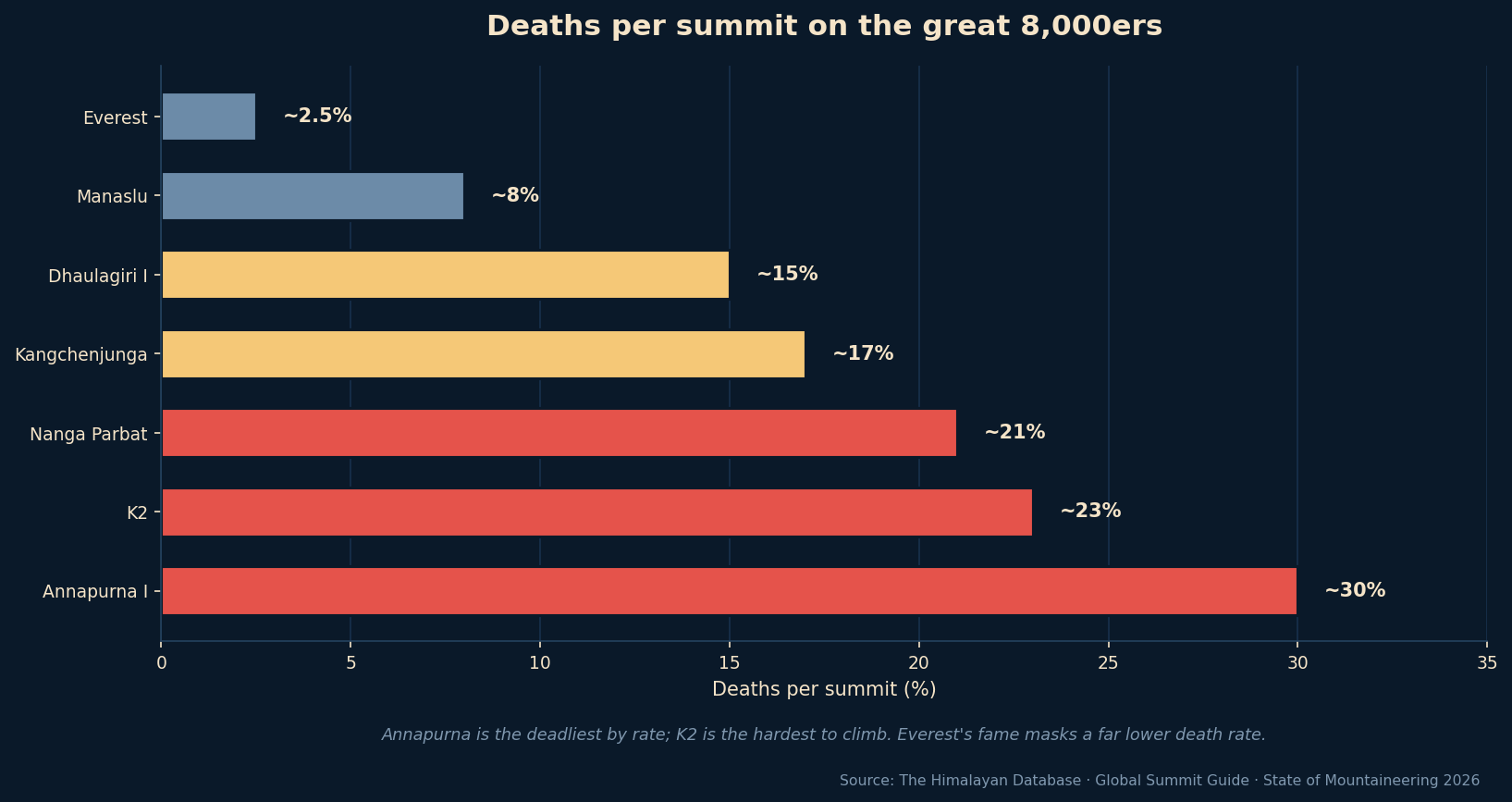 Fatality rates by peak chart for 8,000ers, showing Everest, K2, Annapurna, and other mountains