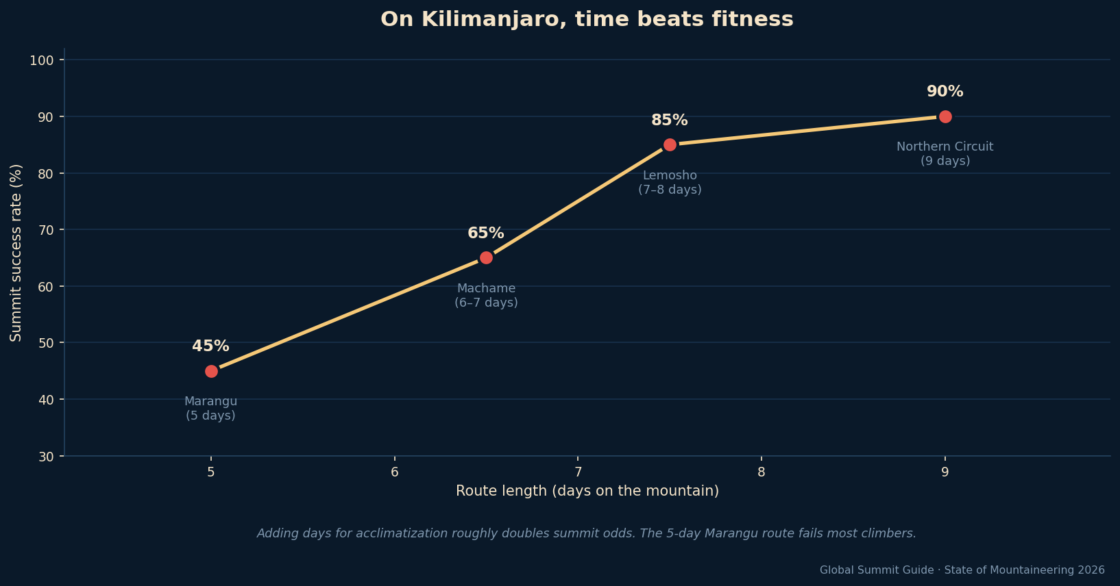Kilimanjaro summit success rates by route length and duration: Marangu, Machame, and Northern Circuit.