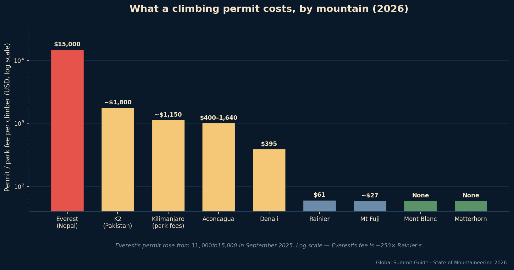 Mountaineering permit and park fees comparison by peak, 2026, Everest significantly higher than other mountains.